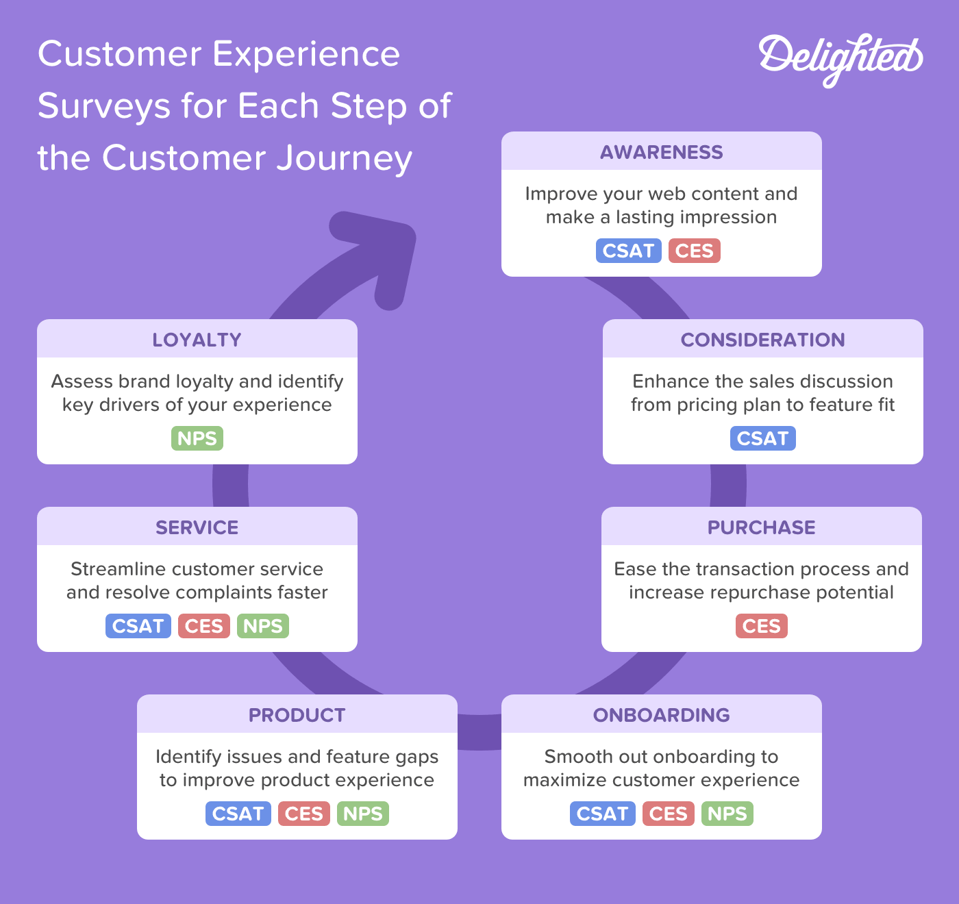 52 customer satisfaction survey questions by customer journey