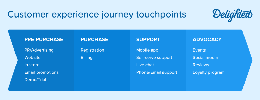 digital customer experience journey mapping