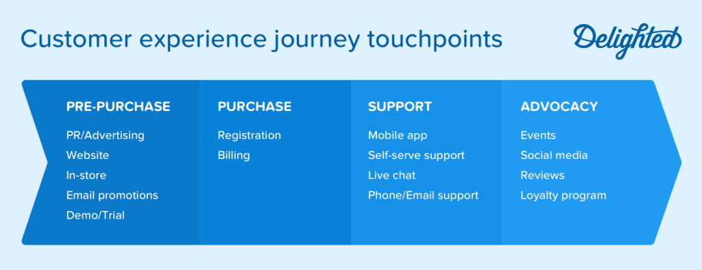 digitales Customer Experience Journey Mapping