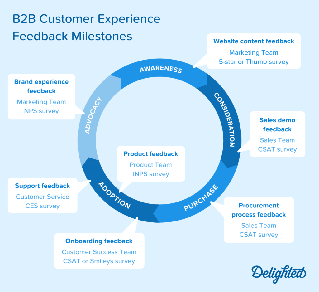 B2B customer feedback milestones