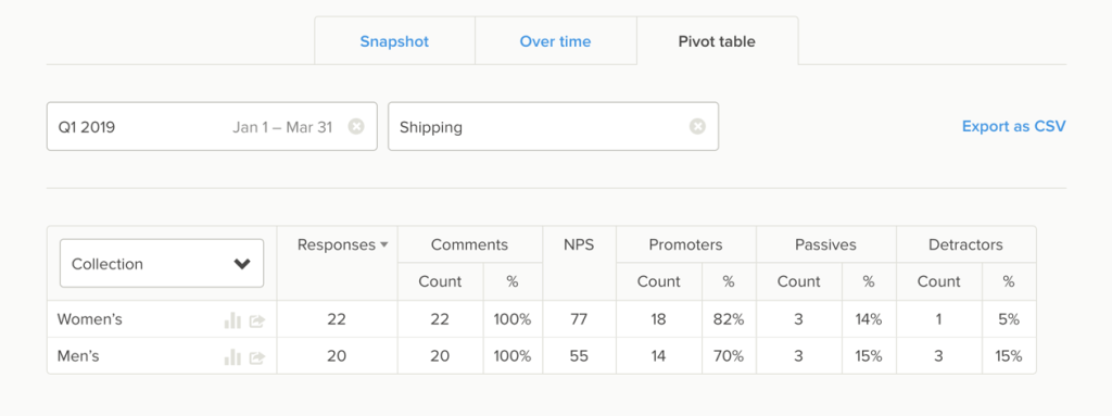 Pivot-Tabelle der Umfrageergebnisse nach Produktsammlung