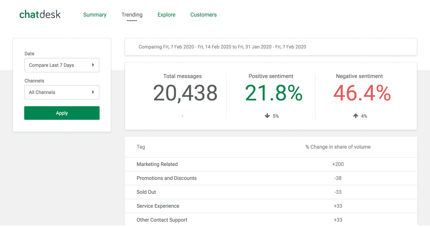 Chatdesk Trend analysis