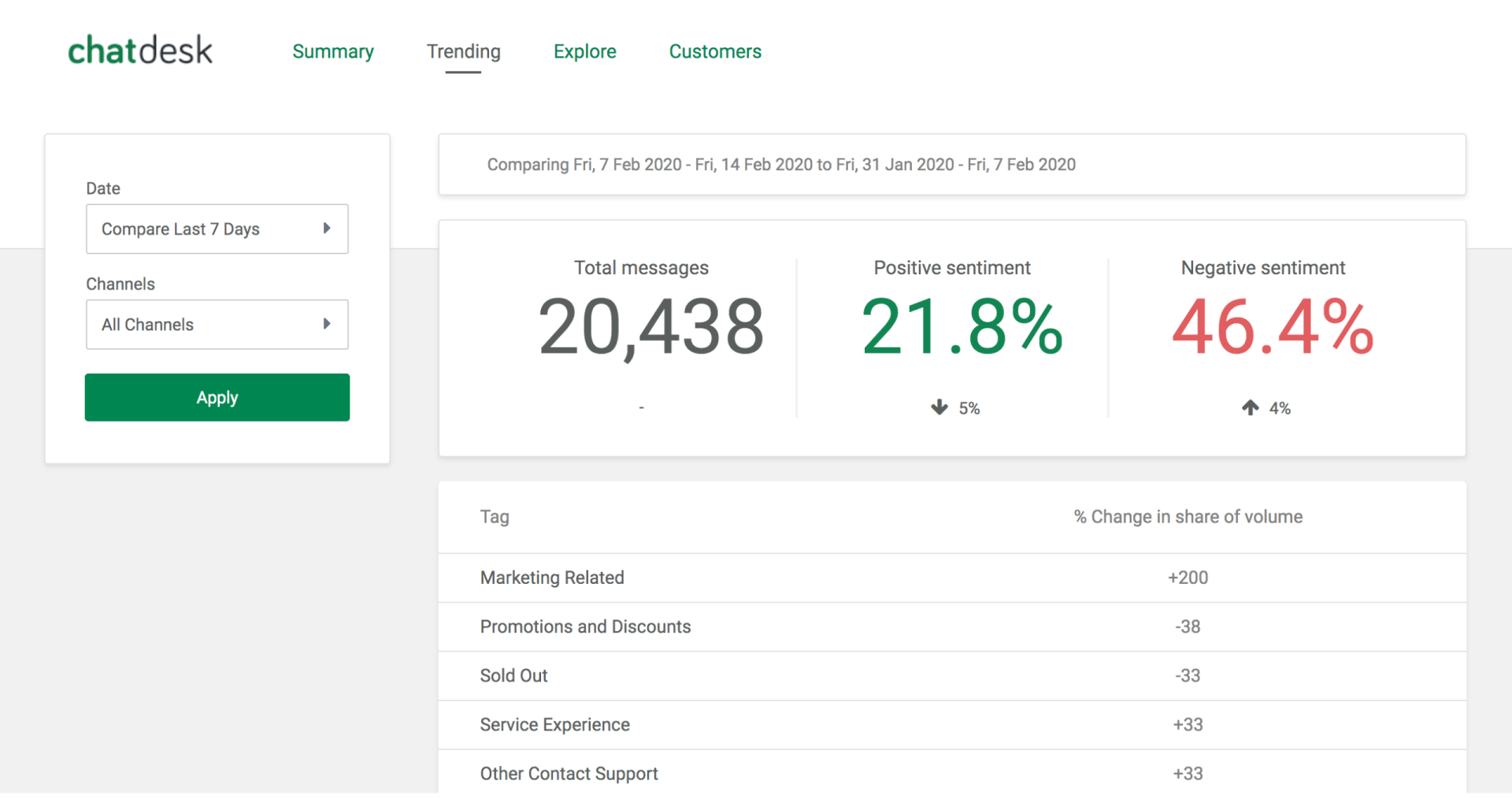 Chatdesk trending dashboard Chatdesk trends dashboard