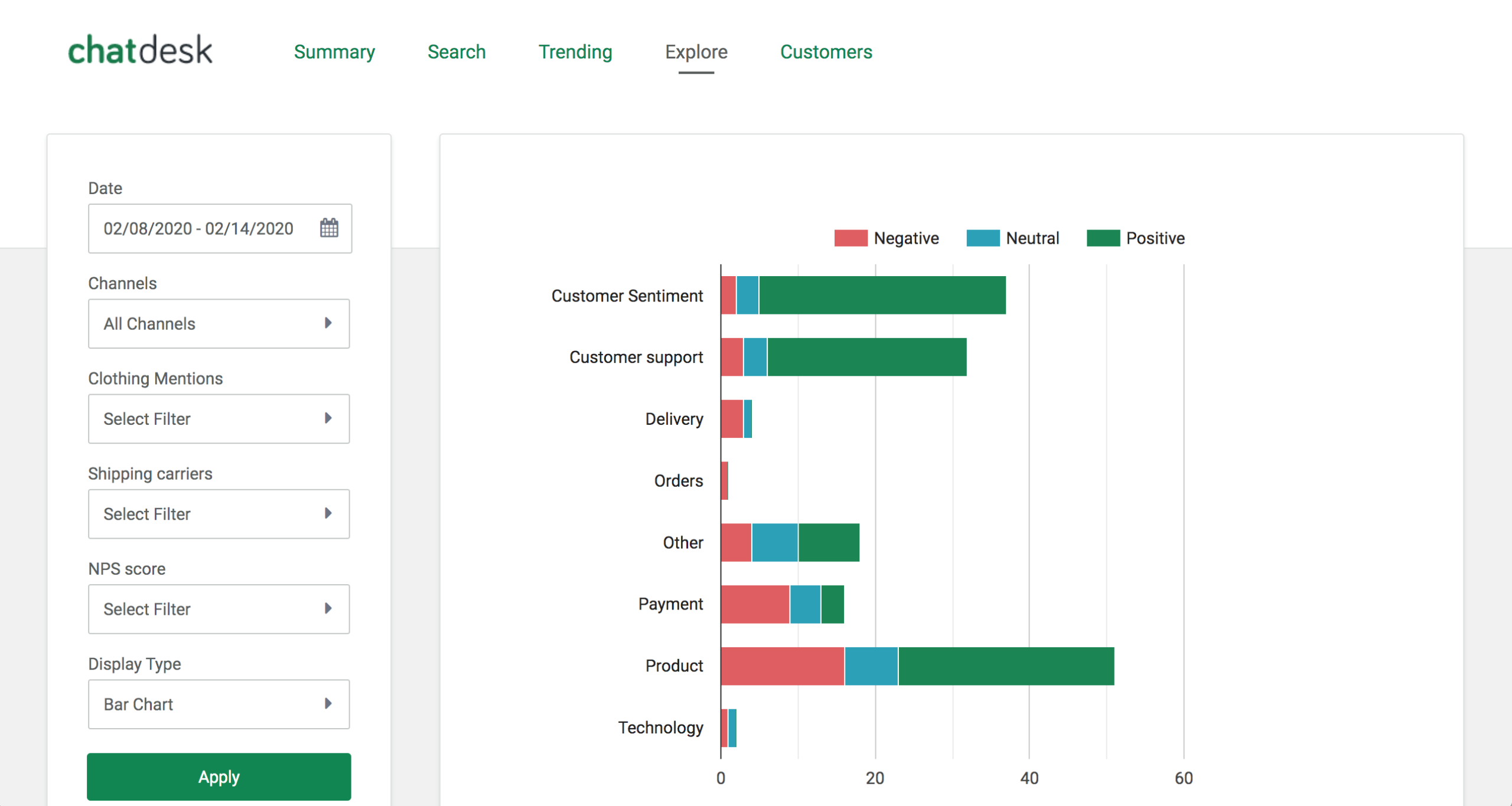 Chatdesk trends with nps score and tagged filters