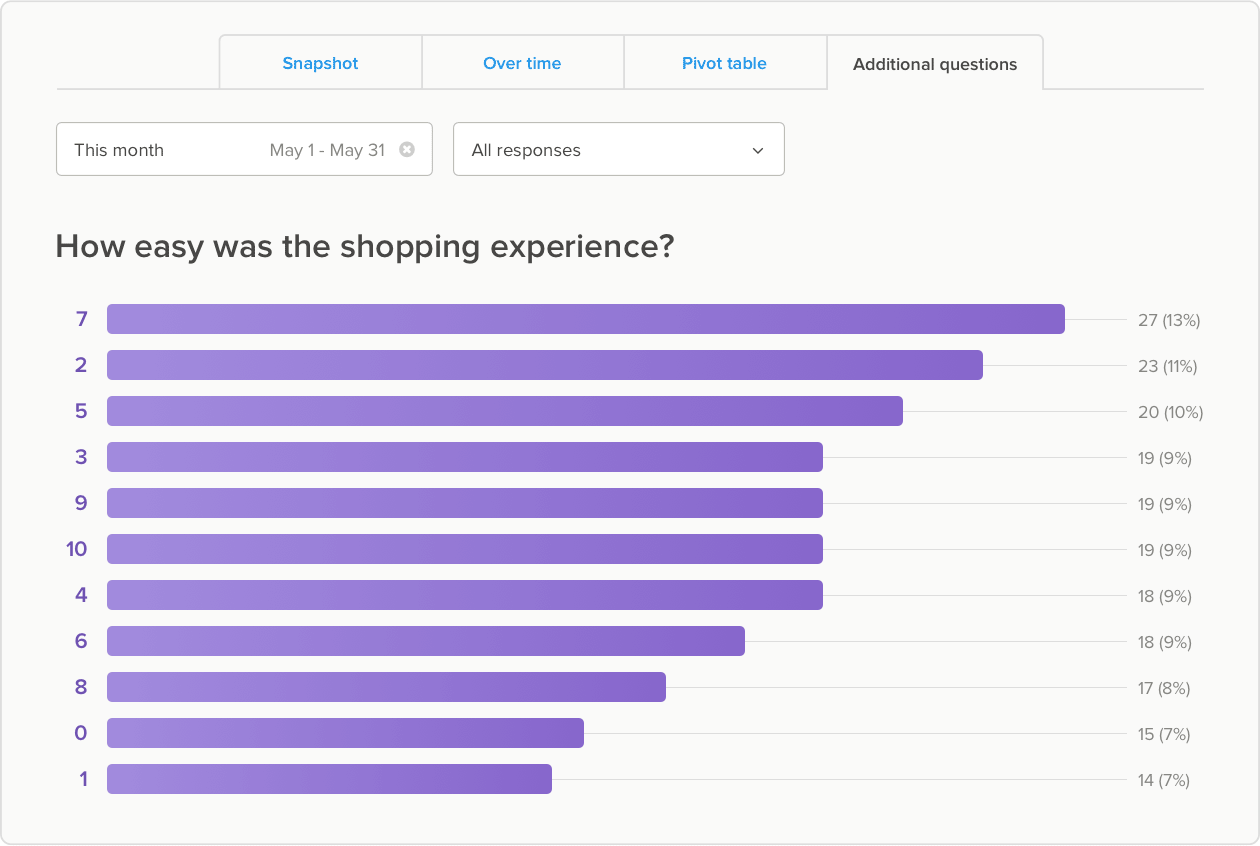 Additional questions survey report