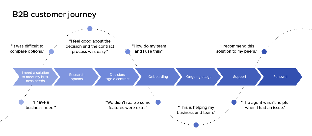 customer journey map design thinking