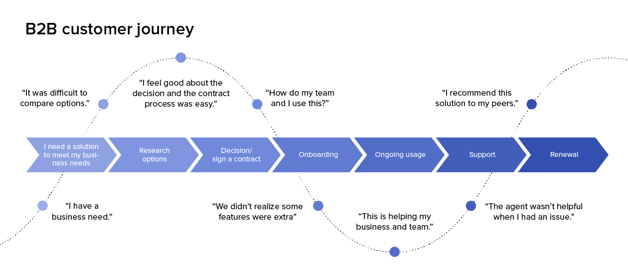 brand experience customer journey