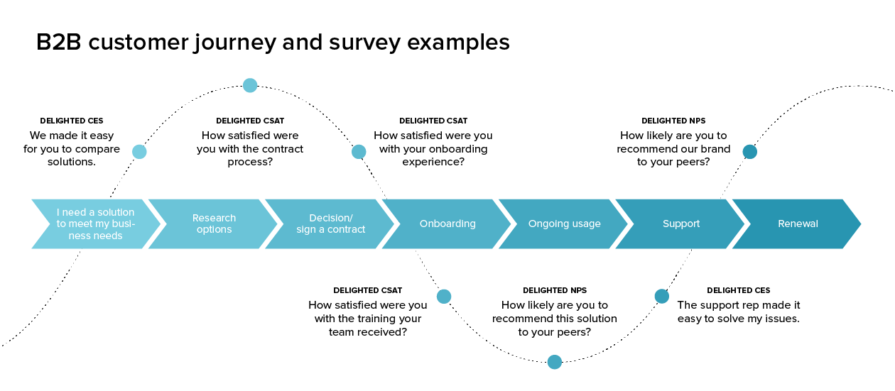 customer support journey