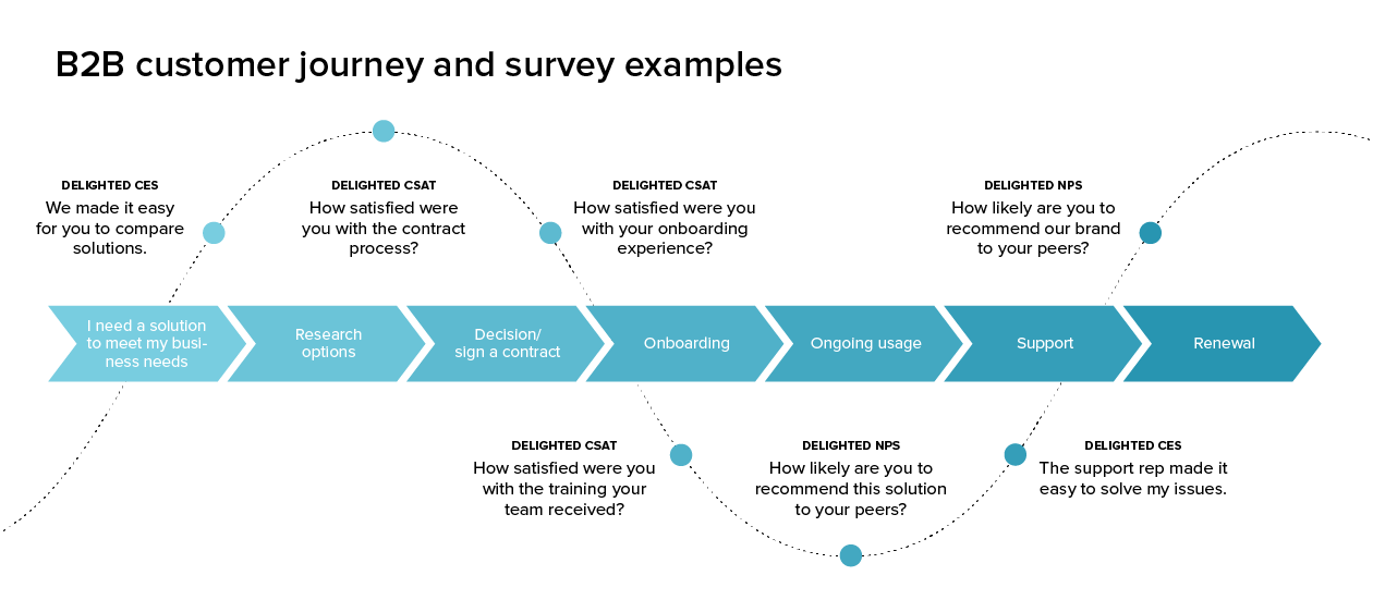 service journey strategies