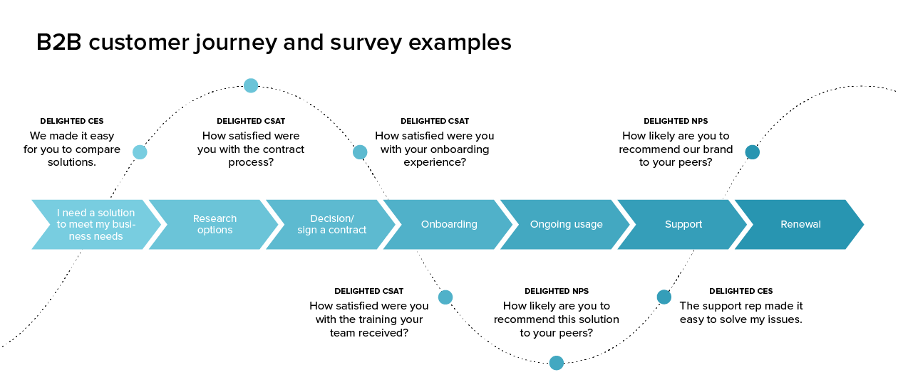 Mapping The Customer Journey Customer Journey Map: What It Is And Why You Need One