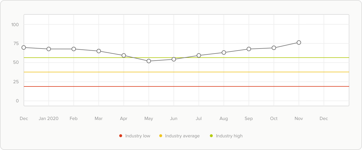 gráfico de NPS (Net Promoter Score) em comparação com a indústria baixa, média e alta