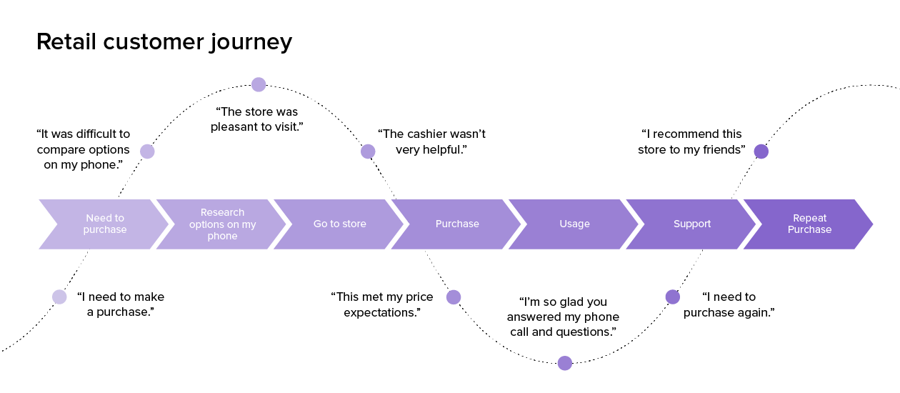 Customer journey map: What it is and why you need one