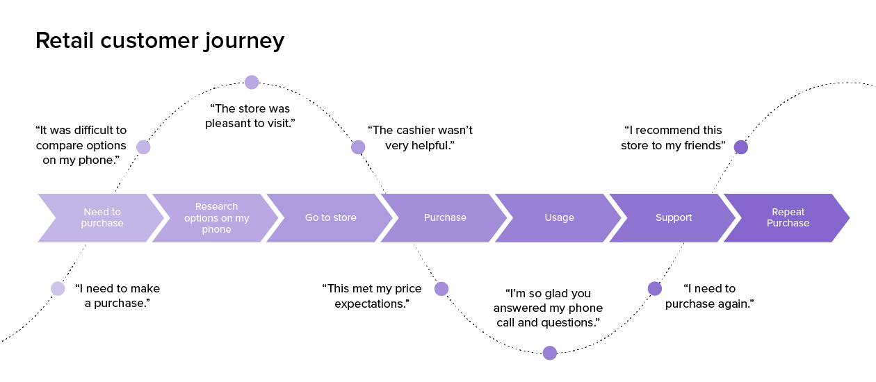 To Be Journey Map Customer Journey Map: What It Is And Why You Need One