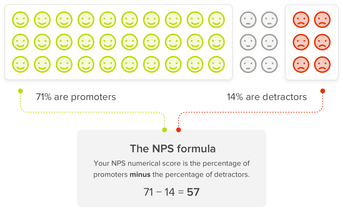 subtract the percent of detractors from promoters to calculate your NPS