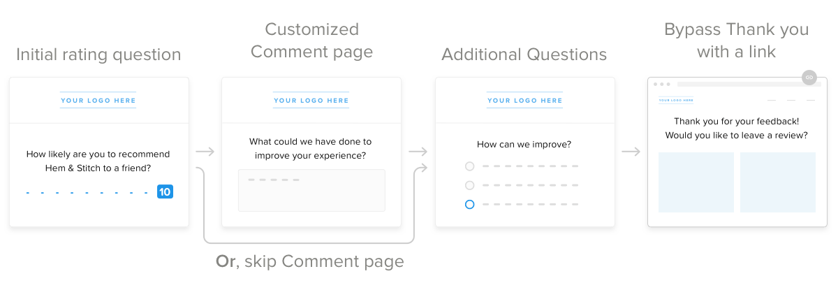 Fluxo da pesquisa: Pergunta inicial de avaliação, personalizar ou pular página de comentários, Perguntas adicionais, Bypass Obrigado com um link