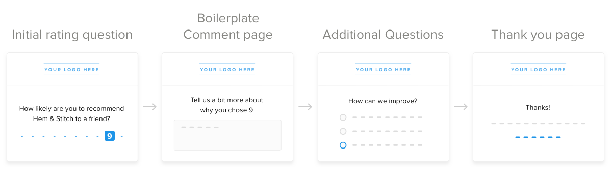 Survey flow: Initial rating question, Boilerplate comment page, Additional Questions, Thank you page