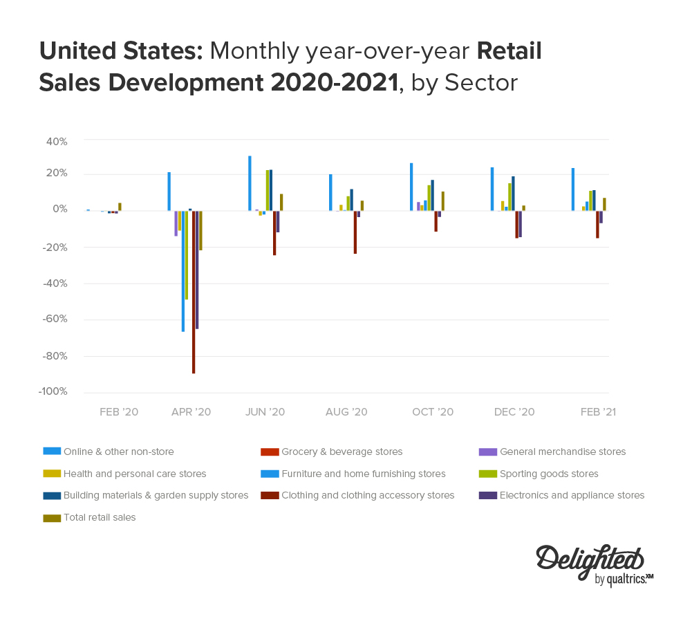 retail sales development 2020 2021