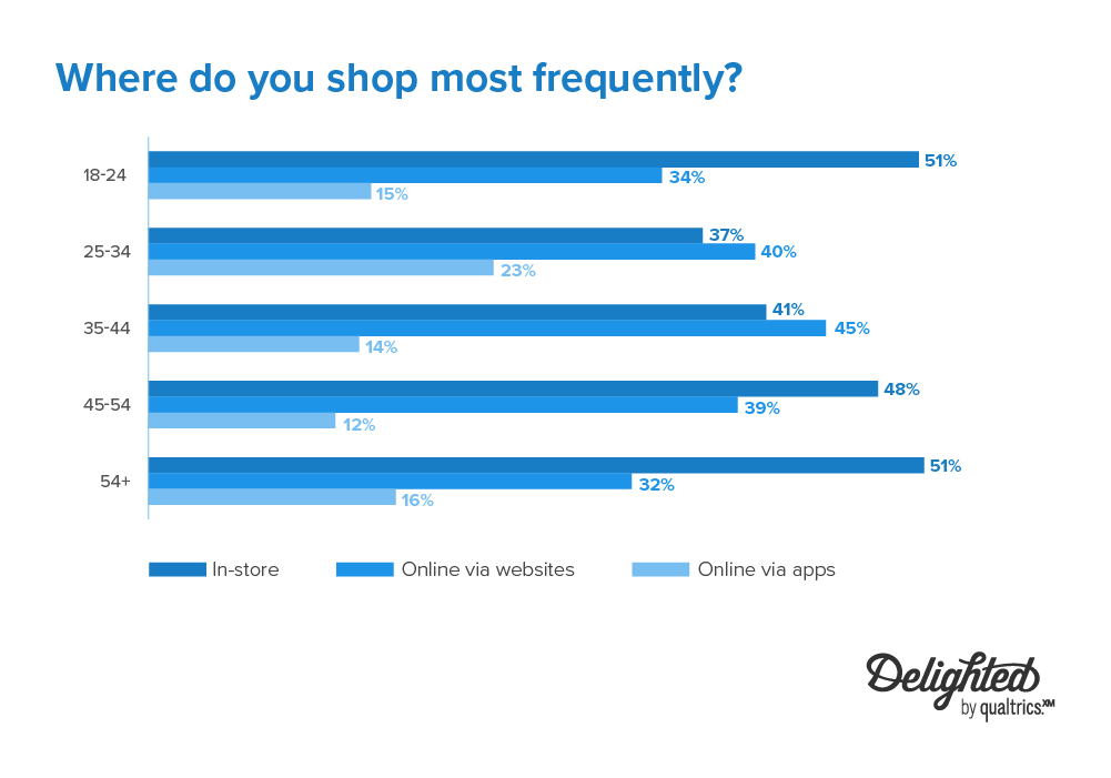 where do you shop most frequently 2020-2021