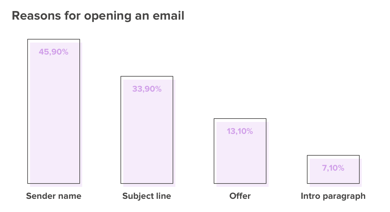principais razões para abrir um e-mail