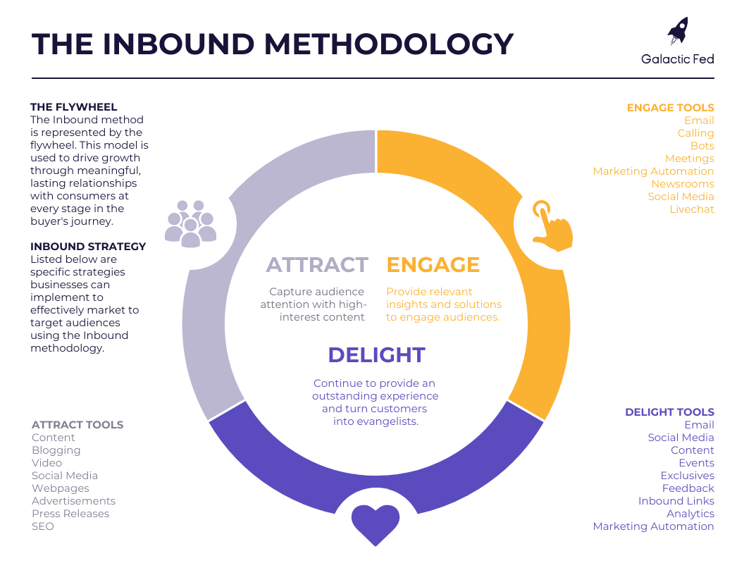 Inbound marketing cycle