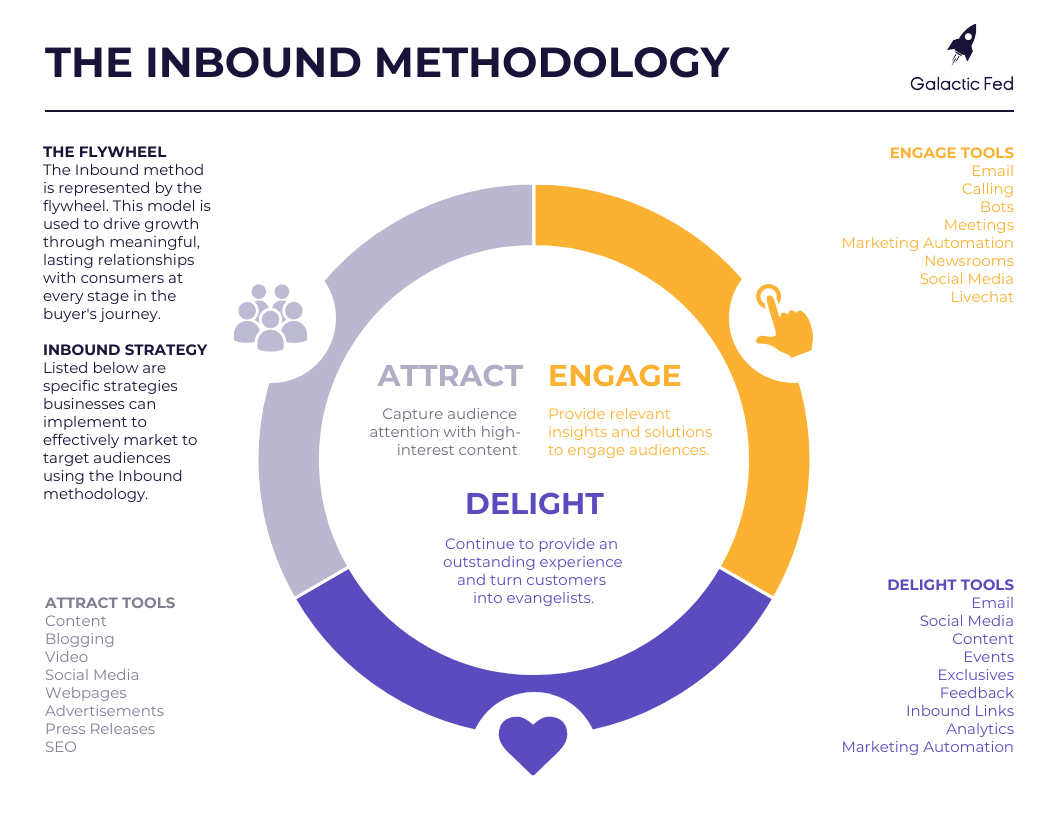 Ciclo de marketing de entrada