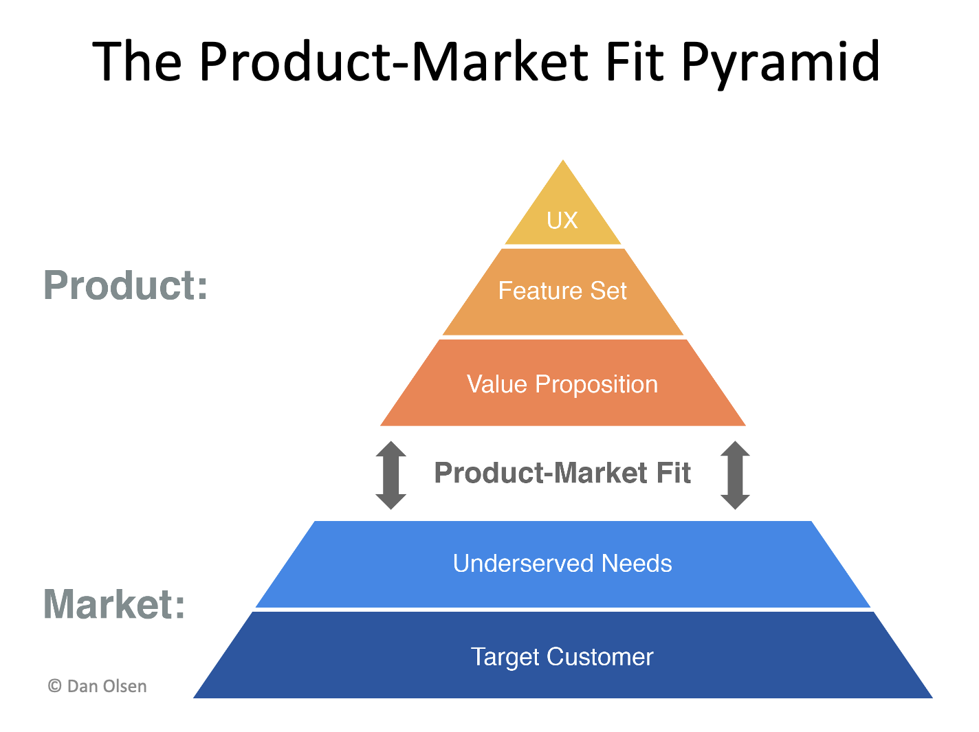 Dan Olsen's Product Market Fit pyramid