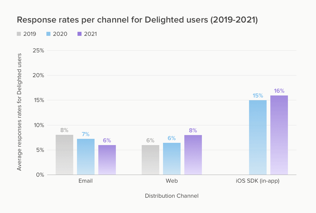 taxas de resposta de 2019 a 2021 para e-mail, web, SMS texto, e iOS SDK (kit de desenvolvimento de software)