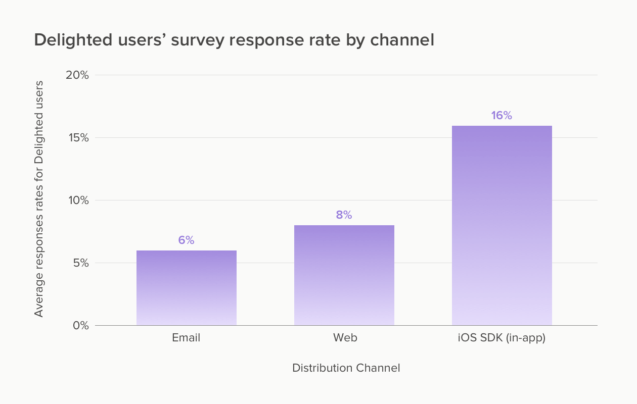 tasas medias de respuesta a las encuestas por correo electrónico, web e iOS Kit de desarrollo de software (SDK)