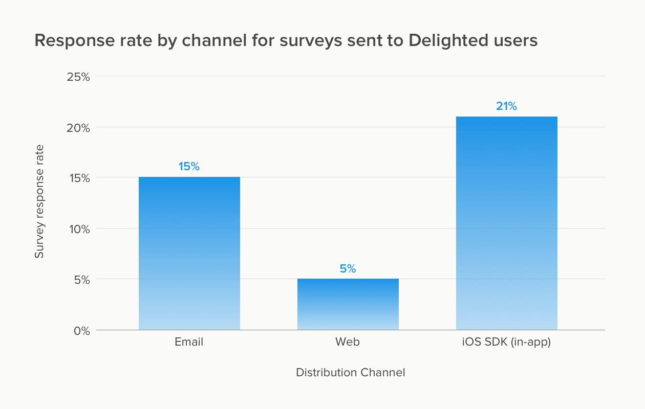 índices de respuesta a la encuesta de los usuarios de Delighted