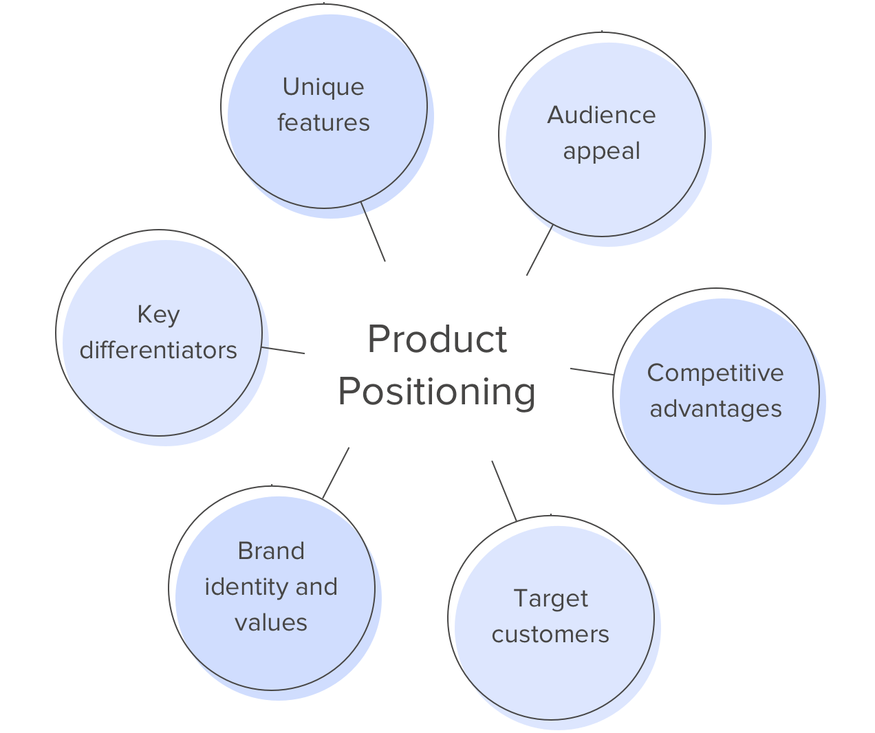 Qu Es El Posicionamiento Del Producto Definici N Ejemplos Y Estrategias   Product Positioning 