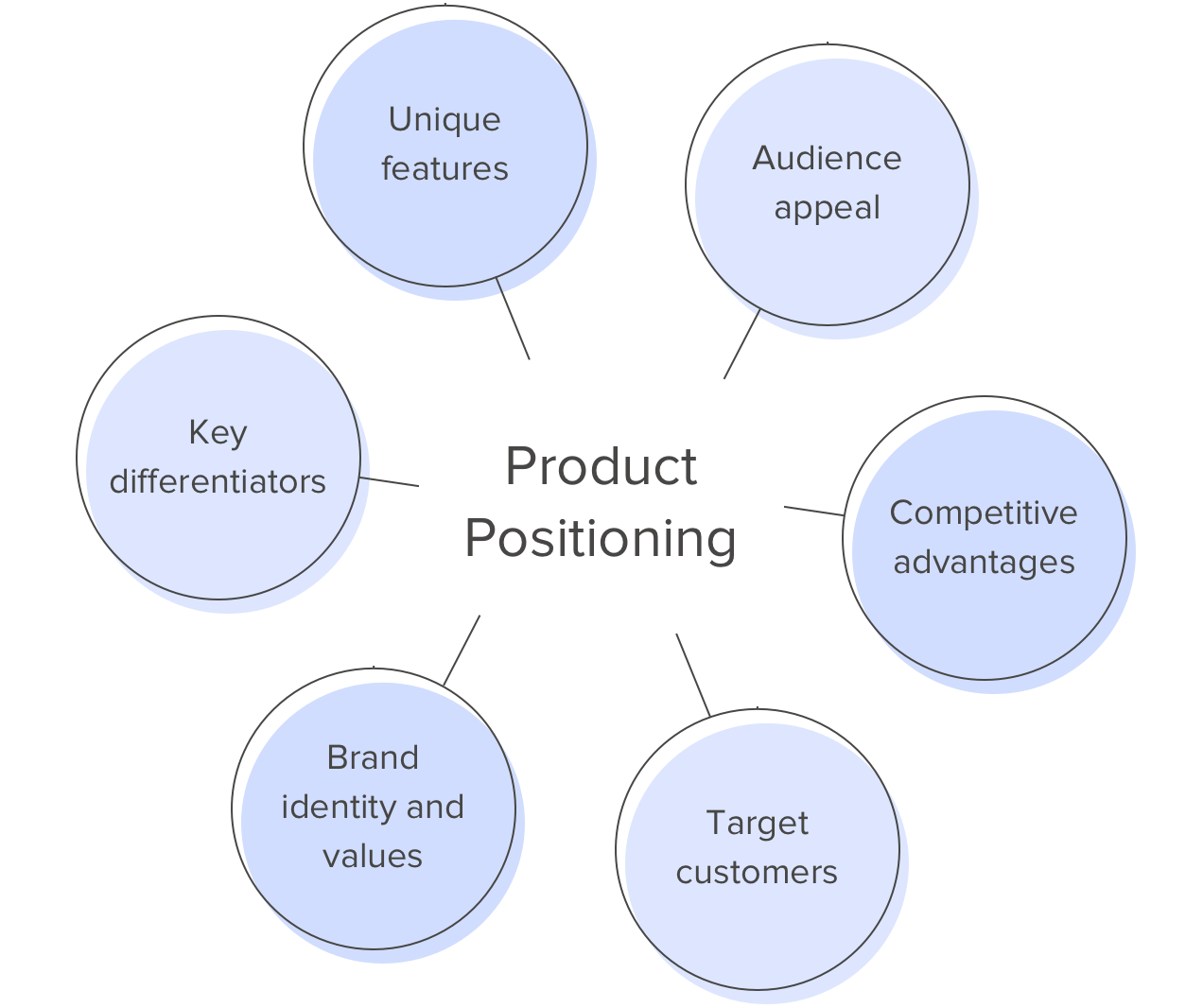 product positioning elements