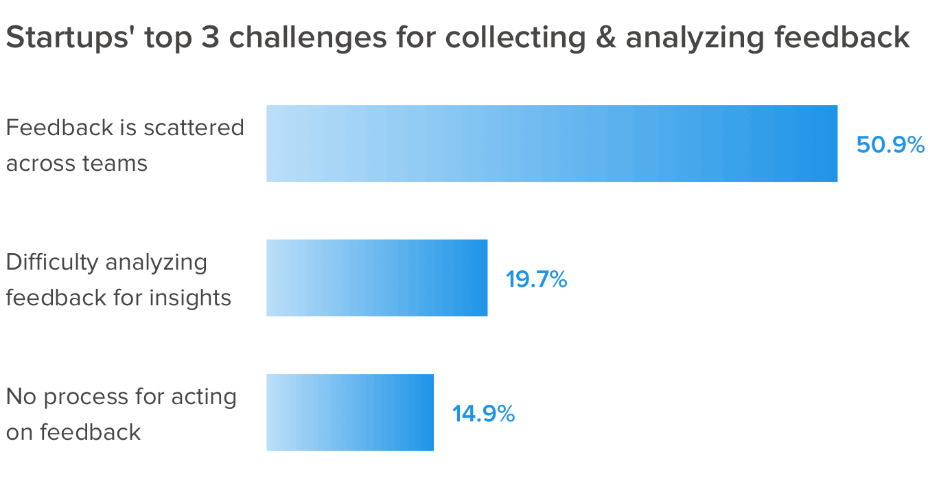 Startups' top 3 challenges