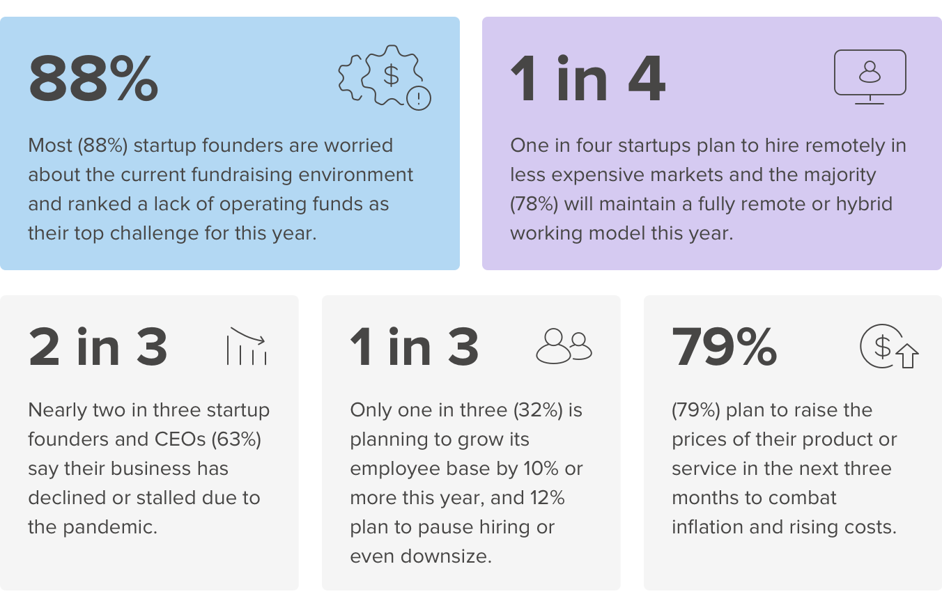 startups stats plans for 2022