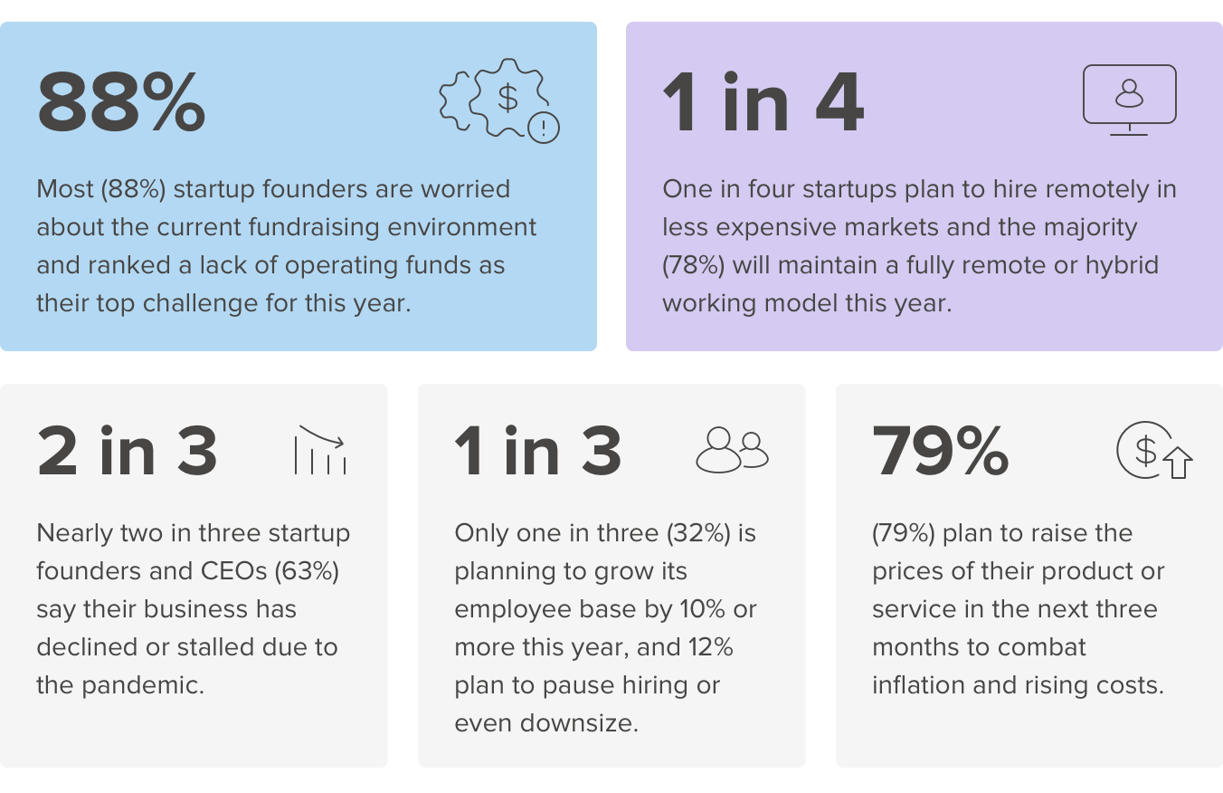 planes de estadísticas de startups para 2022