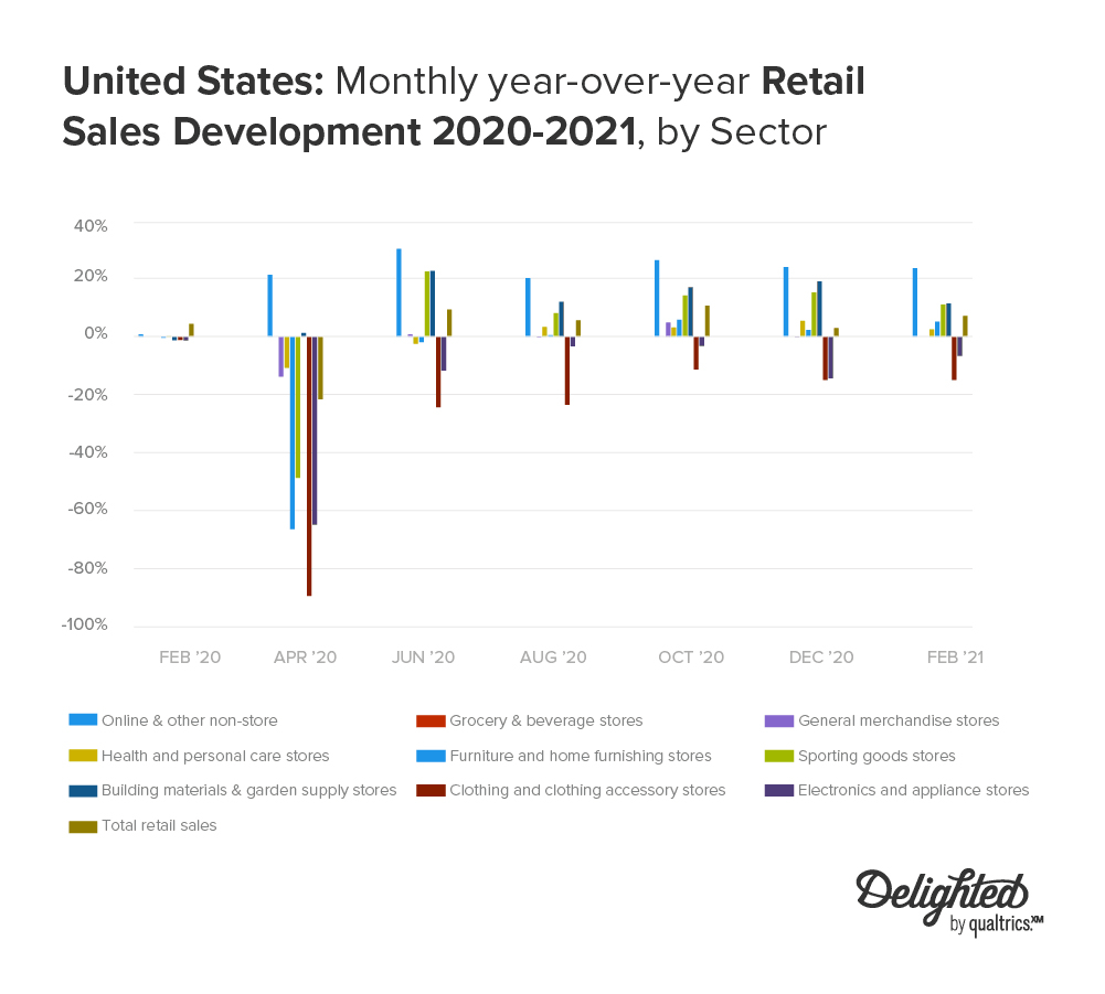 Omnichannel retail development