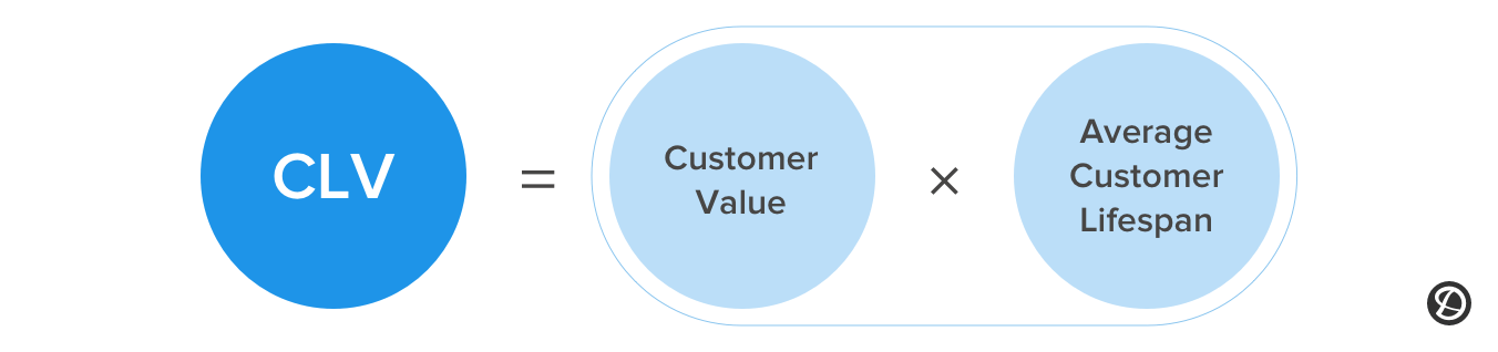 Gráfico da fórmula de valor de vida útil do cliente
