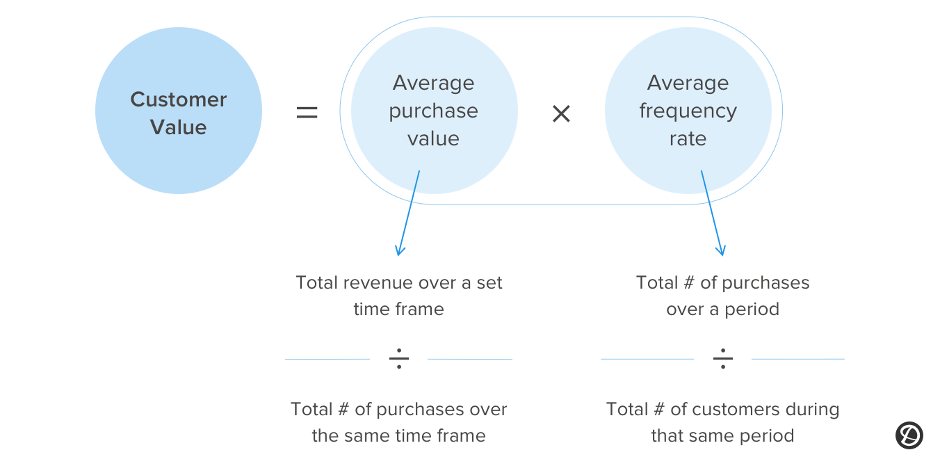 Customer value formula graphic