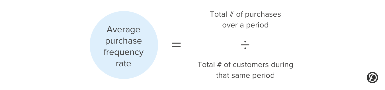 Average purchase frequency rate formula graphic