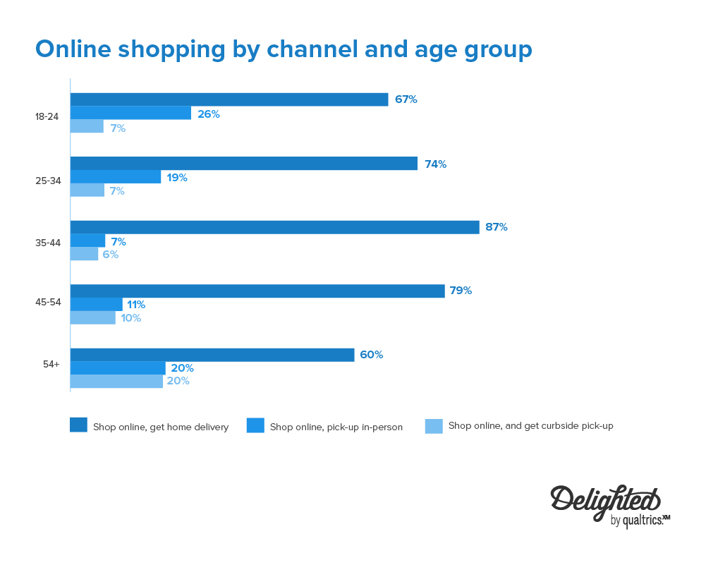 Online shopping by channel and age group