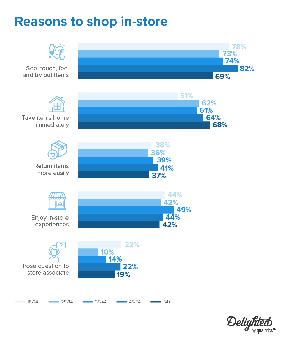 Reasons to shop in-store