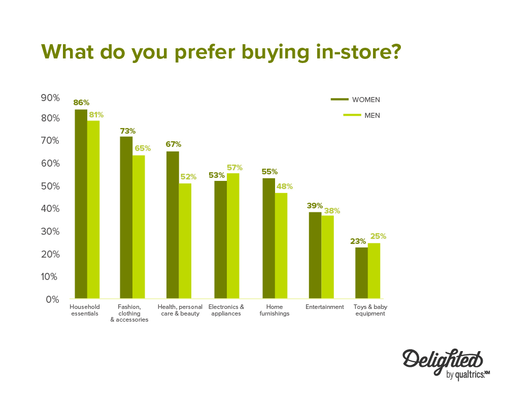 What do you prefer buying in-store