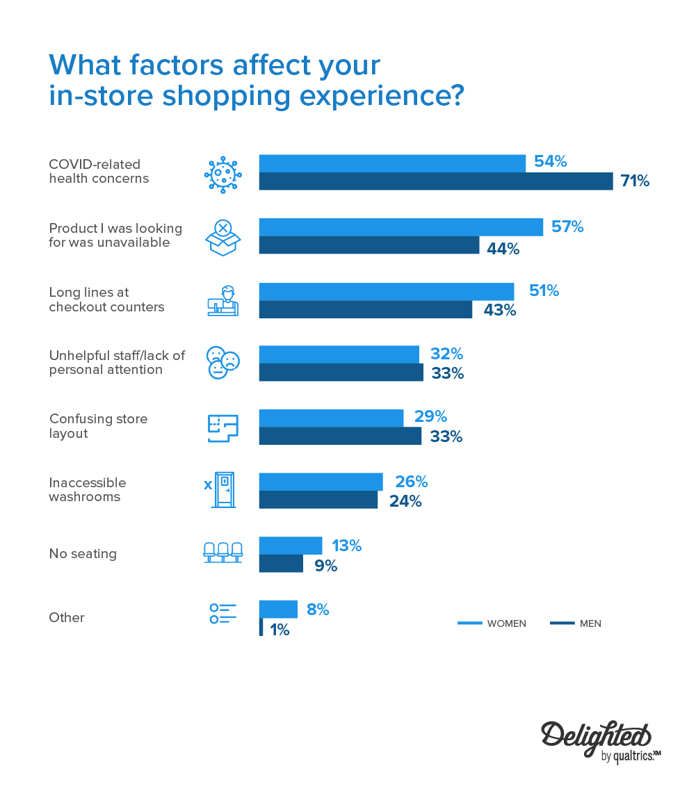 Welche Faktoren beeinflussen Ihr Einkaufserlebnis im Geschäft?