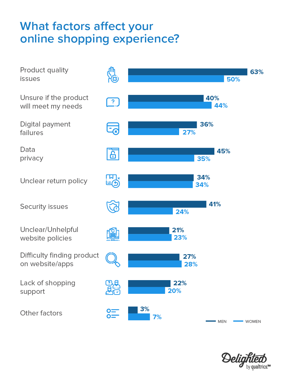 What factors affect your online shopping experience