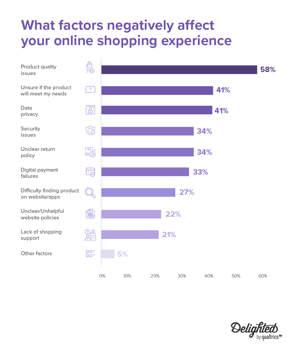Que fatores afetam negativamente sua experiência de compra on-line