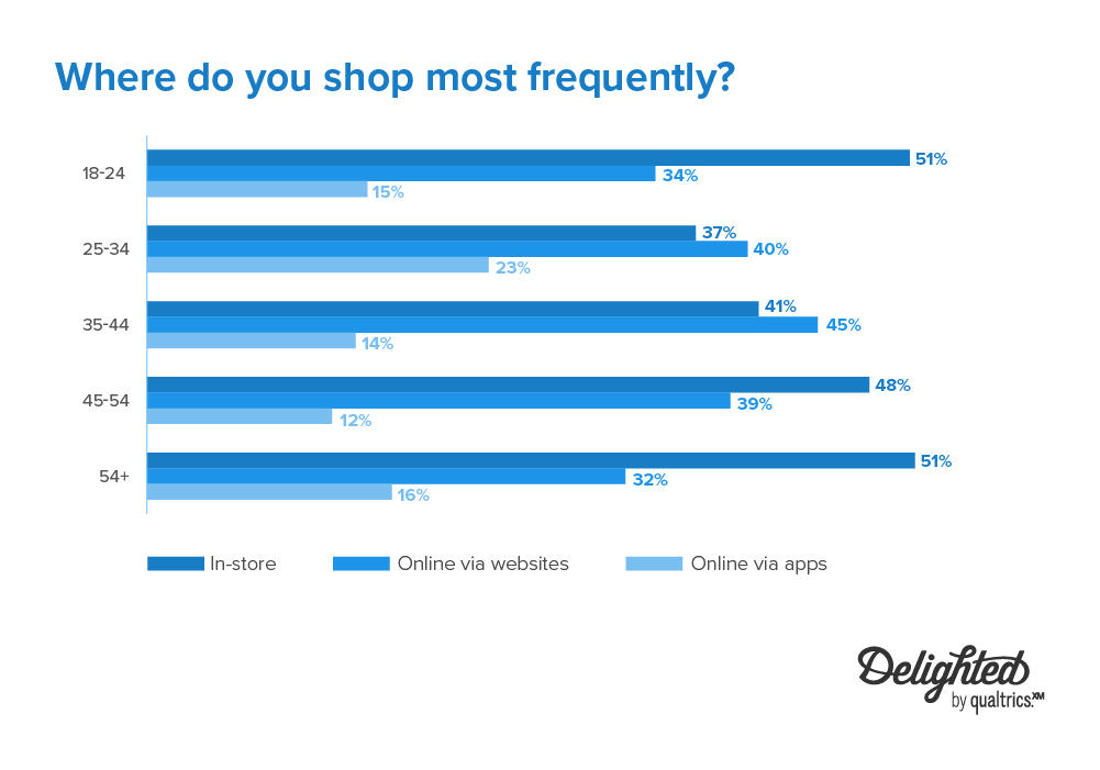 Wo kaufen Sie am häufigsten ein?