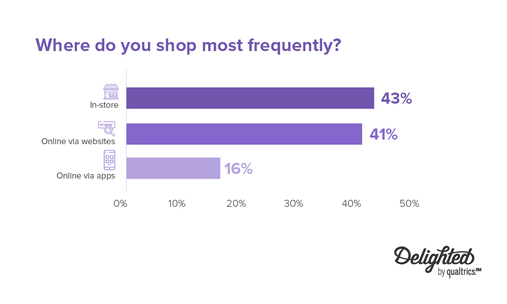 Onde você faz compras com mais freqüência