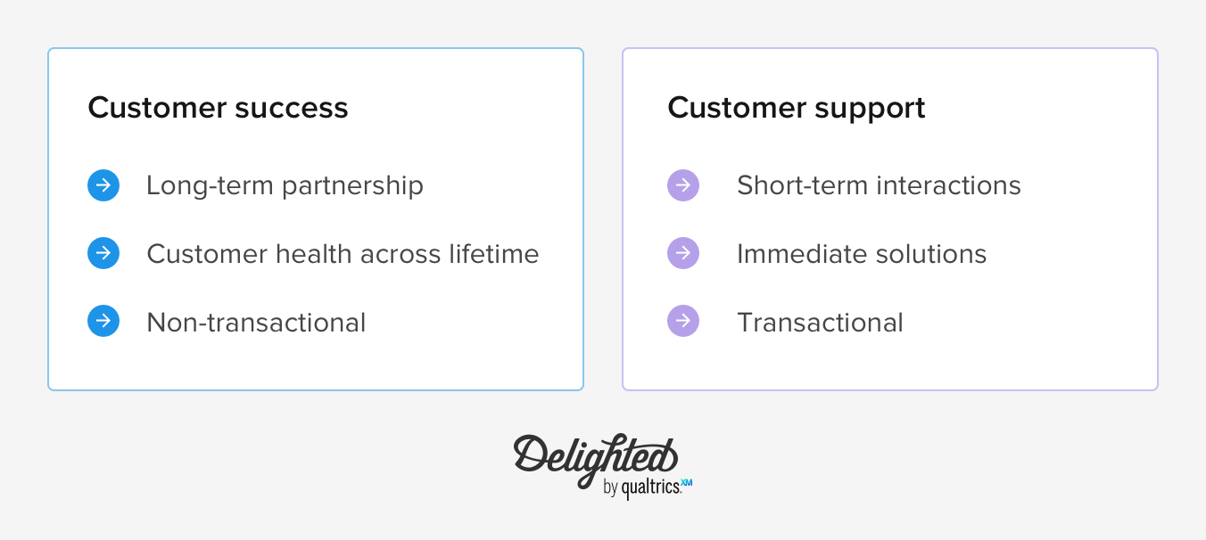 Sucesso do cliente vs. imagem de apoio ao cliente no posto de atendimento