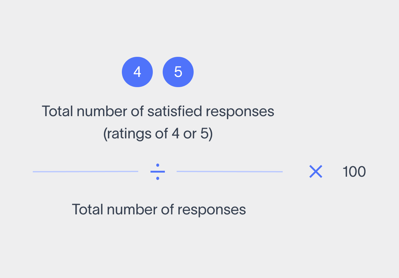 CSAT (índice de satisfação do cliente) cálculo de pontuação